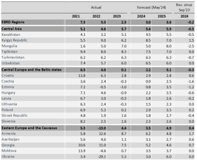 ЕБРР: ВВП Казахстана в этом году вырастет на 4,5%, Узбекистана – на 6,5%