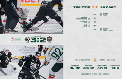 &laquo;Трактор&raquo; дома победил &laquo;Ак Барс&raquo; - счет в серии стал 2:1 в пользу казанцев