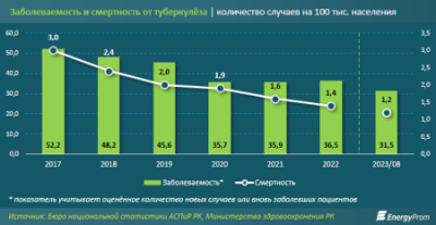 В Казахстане заметно снизился уровень заболеваемости и смертности от туберкулеза