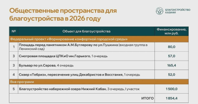 В этом году в Казани благоустроят пять общественных пространств за 1,85 млрд рублей